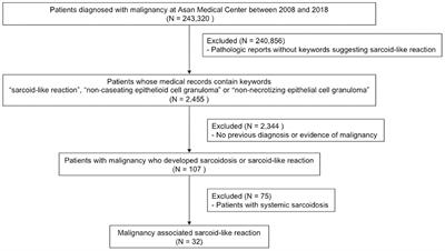 Sarcoid-like reaction in patients with malignant tumors: Long-term clinical course and outcomes